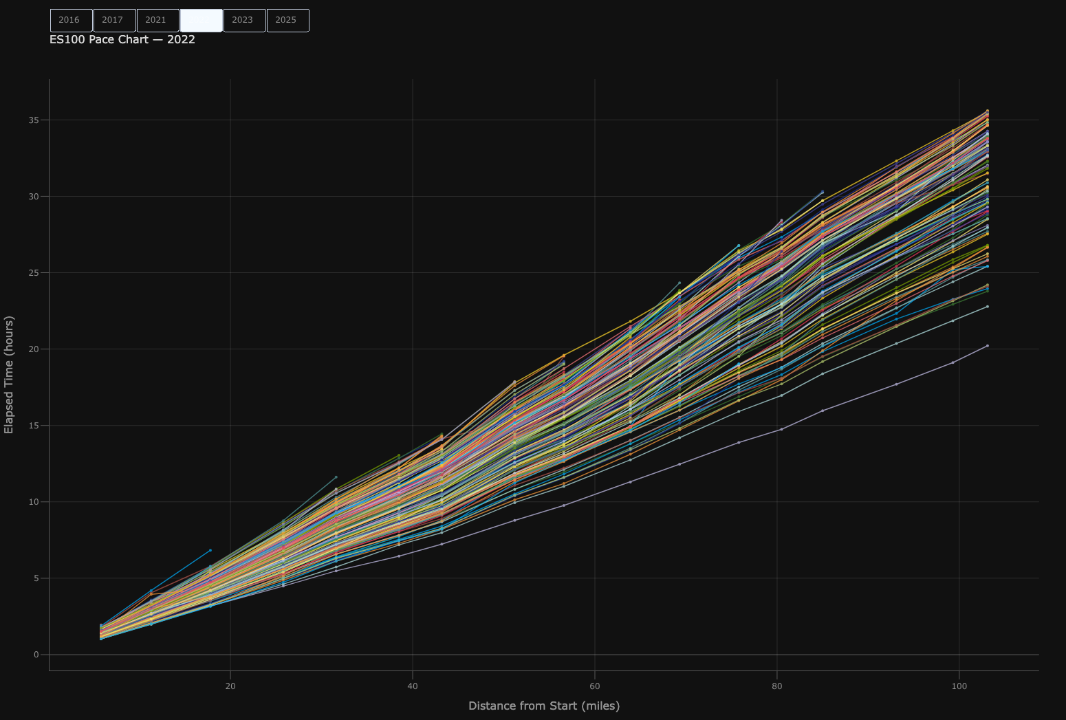 Plot of elapsed time of check-in